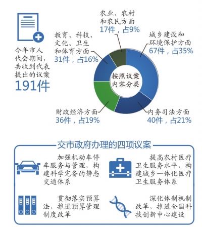 【北京】人代會(huì)閉幕 政府工作報(bào)告修改191處