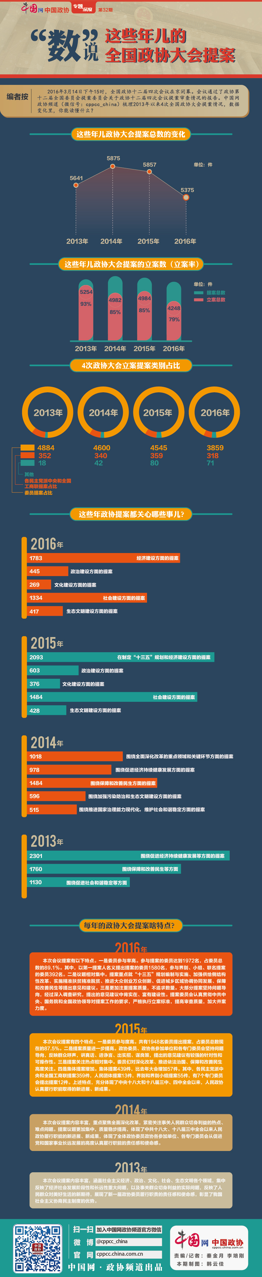 “數”說這些年兒的全國政協大會提案
