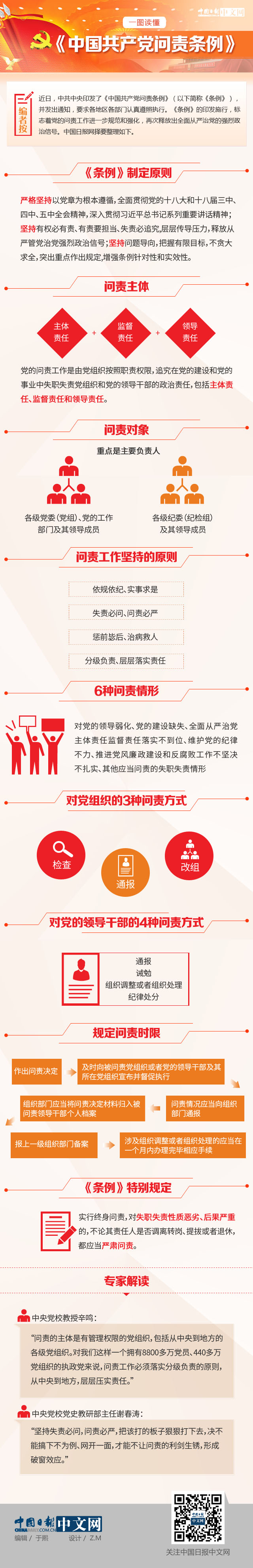 一圖讀懂《中國共產黨問責條例》