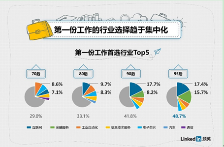 “第一份工作趨勢(shì)洞察”發(fā)布：95后平均7個(gè)月就離職