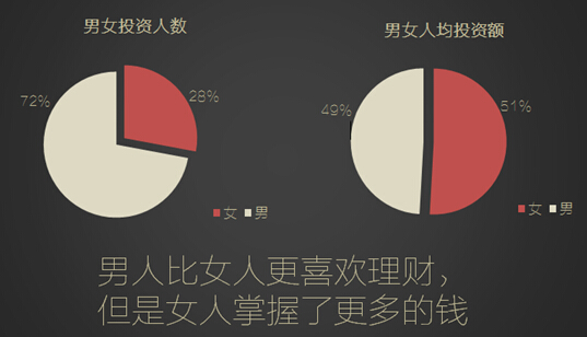360你財富首份大數據報告出爐