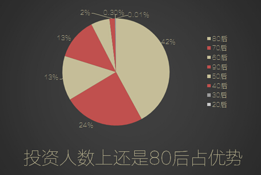 360你財富首份大數據報告出爐