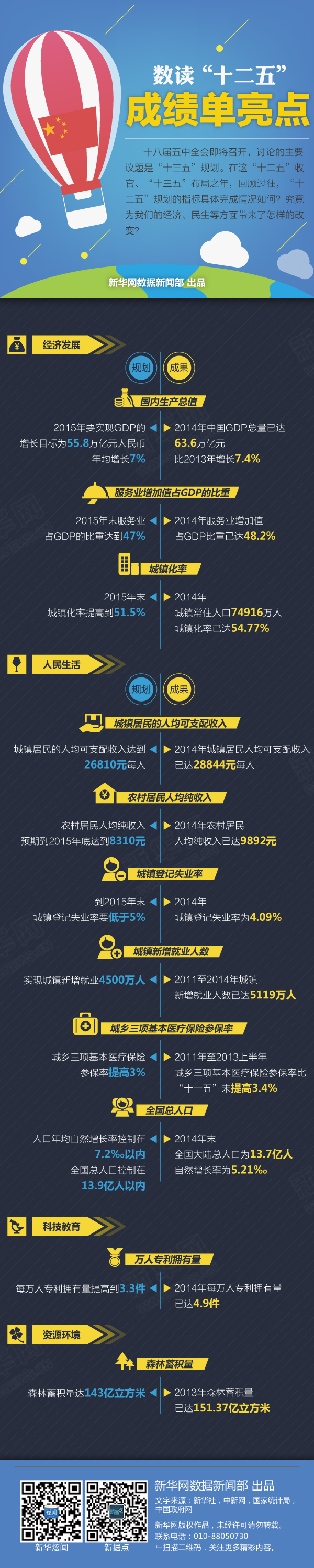 數(shù)讀“十二五”成績(jī)單亮點(diǎn)