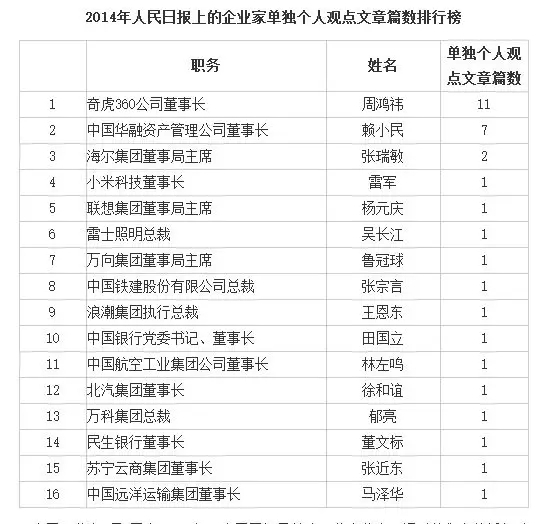 頻為黨報寫文章，周鴻祎化身“創業公知”