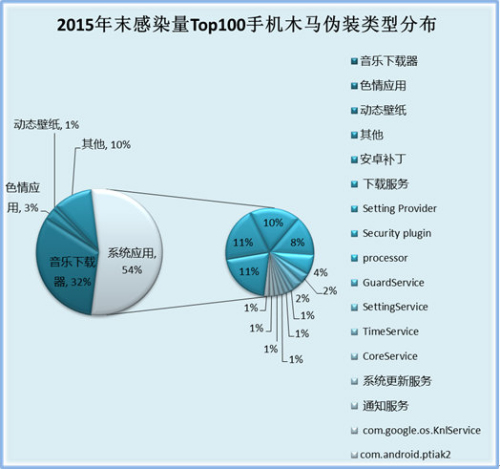 2015年末最流行手機(jī)木馬趨勢(shì)分析報(bào)告：手機(jī)木馬不再好色