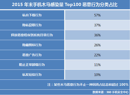 2015年末最流行手機(jī)木馬趨勢(shì)分析報(bào)告：手機(jī)木馬不再好色
