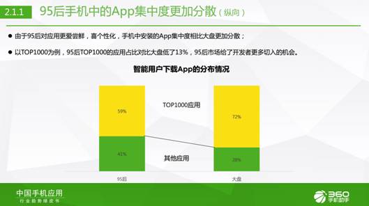 95后生活報告：360手機助手樂次元盛典背后的大數據