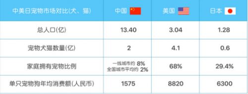 互聯網+寵物：有寵能否引爆寵物市場