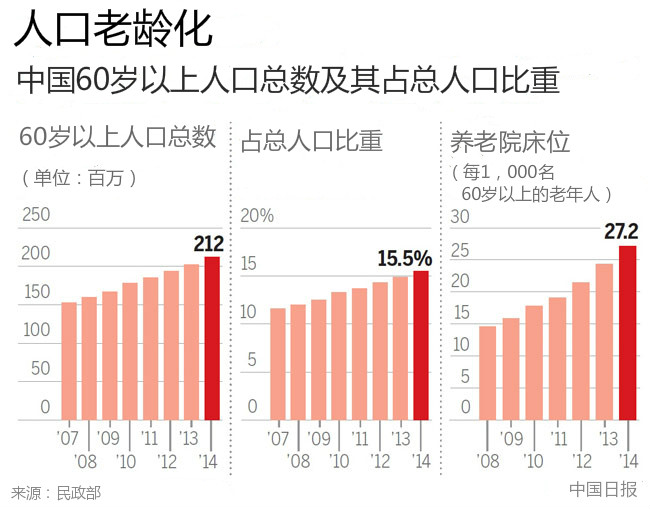 兩會前瞻：應對人口老齡化刻不容緩