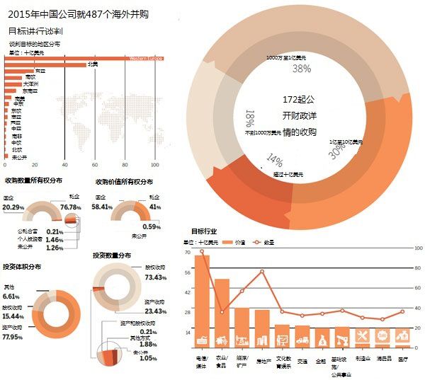 中國海外并購將在2016年創新高