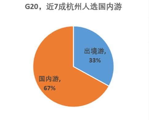 G20旅游報(bào)告 ：杭州預(yù)計(jì)200萬(wàn)人出游