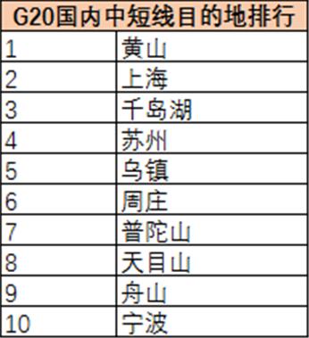 G20旅游報(bào)告 ：杭州預(yù)計(jì)200萬(wàn)人出游