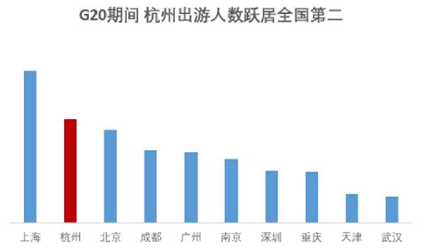 G20旅游報(bào)告 ：杭州預(yù)計(jì)200萬(wàn)人出游