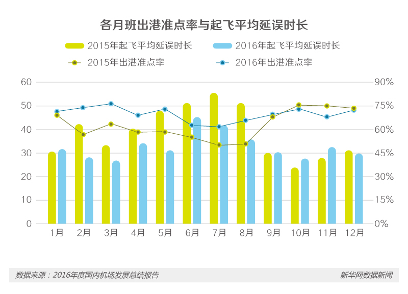 避開航班延誤，這些民航大數據或許能幫你