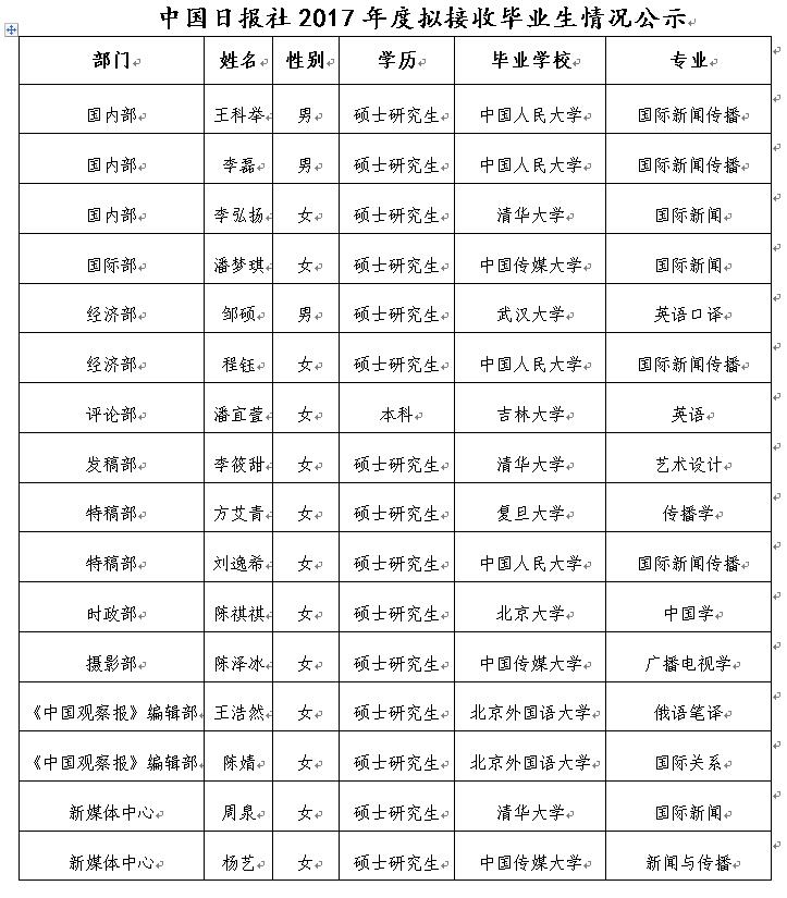 中國日報(bào)社2017年招收應(yīng)屆高校畢業(yè)生公示