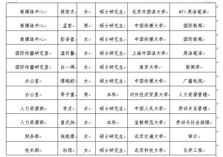 中國日報(bào)社2017年招收應(yīng)屆高校畢業(yè)生公示