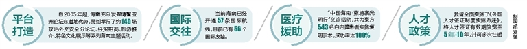 輝煌30年 美好新海南| 海南不斷擴(kuò)大對(duì)外開放 服務(wù)國家總體外交