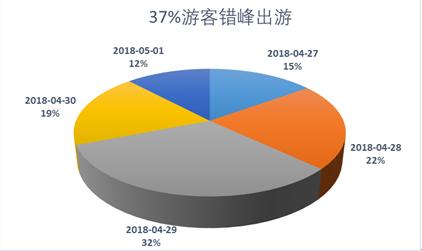 “五一”小長假將有十分之一國人出游 游客人數(shù)和花費將再創(chuàng)歷史新高