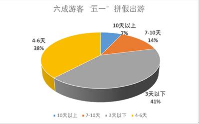 “五一”小長假將有十分之一國人出游 游客人數(shù)和花費將再創(chuàng)歷史新高