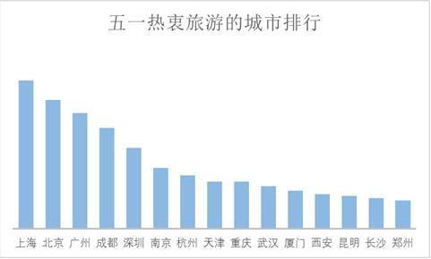 “五一”小長假將有十分之一國人出游 游客人數(shù)和花費將再創(chuàng)歷史新高