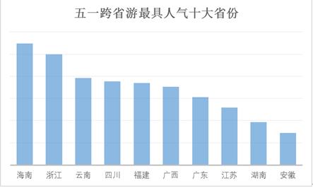 “五一”小長假將有十分之一國人出游 游客人數(shù)和花費將再創(chuàng)歷史新高