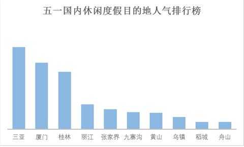 “五一”小長假將有十分之一國人出游 游客人數(shù)和花費將再創(chuàng)歷史新高