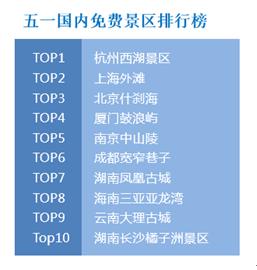 “五一”小長假將有十分之一國人出游 游客人數(shù)和花費將再創(chuàng)歷史新高