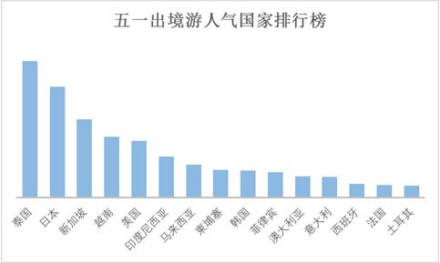 “五一”小長假將有十分之一國人出游 游客人數(shù)和花費將再創(chuàng)歷史新高