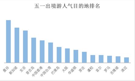 “五一”小長假將有十分之一國人出游 游客人數(shù)和花費將再創(chuàng)歷史新高