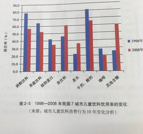 中國兒童含糖飲料消費量不斷增加，孩子們要控制含糖飲料攝入啦！