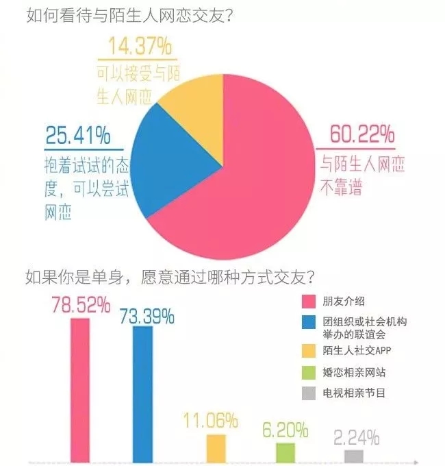 你單身的原因找到了！最新調(diào)查：七成人不愿將就，半數(shù)男生看臉