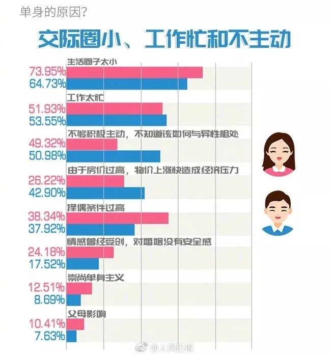你單身的原因找到了！最新調(diào)查：七成人不愿將就，半數(shù)男生看臉