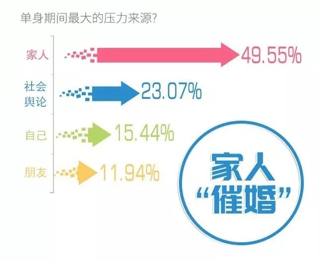 你單身的原因找到了！最新調(diào)查：七成人不愿將就，半數(shù)男生看臉