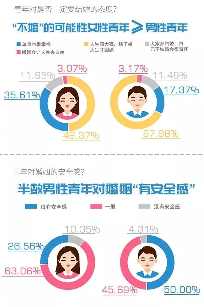 你單身的原因找到了！最新調(diào)查：七成人不愿將就，半數(shù)男生看臉