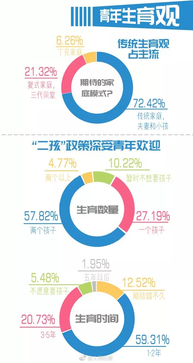 你單身的原因找到了！最新調(diào)查：七成人不愿將就，半數(shù)男生看臉