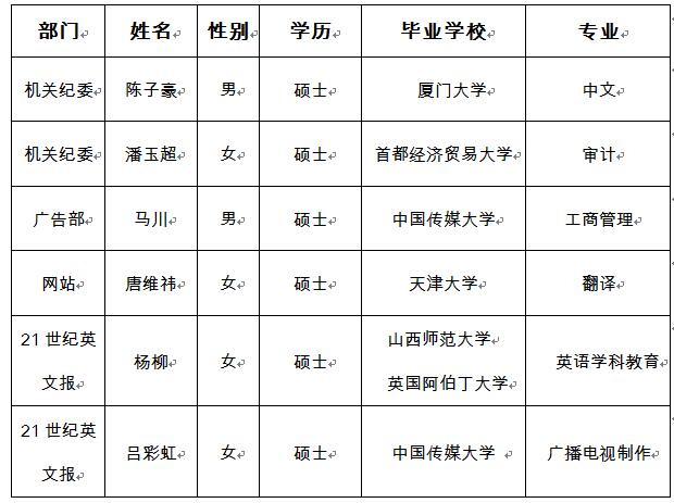 中國日報社2018年招收應屆高校畢業生公示