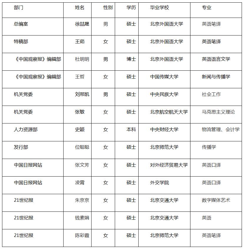 中國日報社2018年招收應屆高校畢業生公示