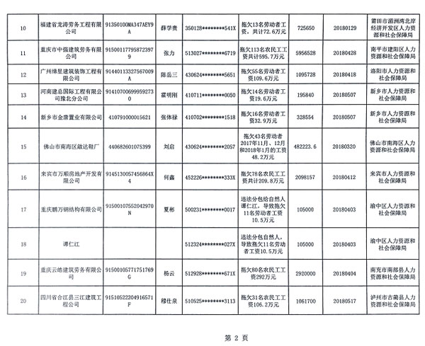 首批拖欠農民工工資黑名單公布，被“拉黑”者融資貸款、乘飛機高鐵受限