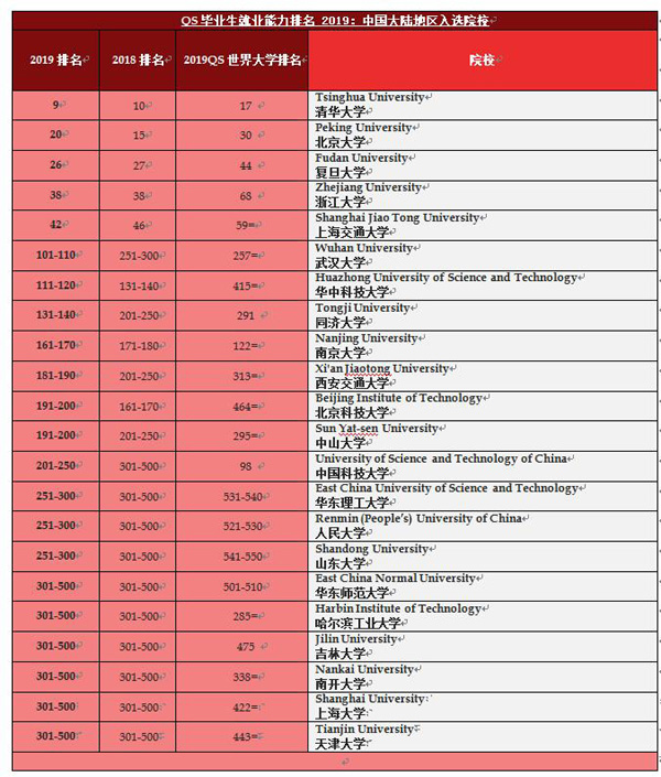34所中國大學進入全球畢業生就業競爭力500強 有利于吸引全球頂尖人才來華留學
