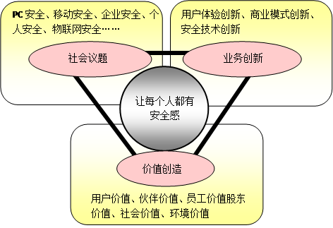 讓每個人都有安全感：360發布首份企業社會責任報告