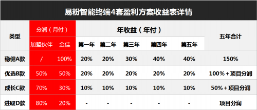 易粉智能終端點燃全民分潤時代