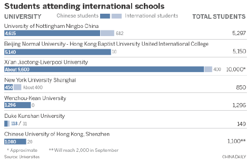 不出國即可享受海外教育 中外合作大學吸引力提升