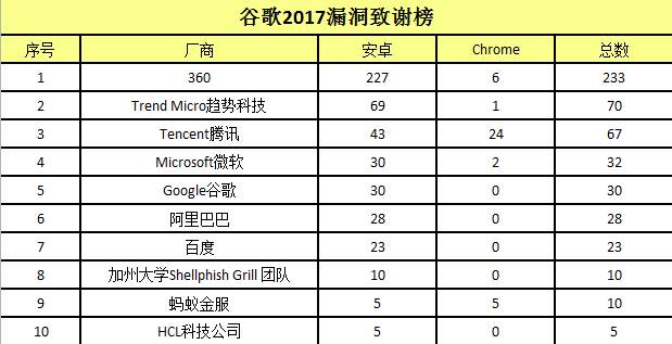 360發現安卓“穿云箭”組合漏洞 攜手移動安全聯盟推“先行者”行動