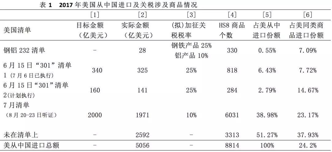 數據透視中美貿易摩擦：最新清單的分析
