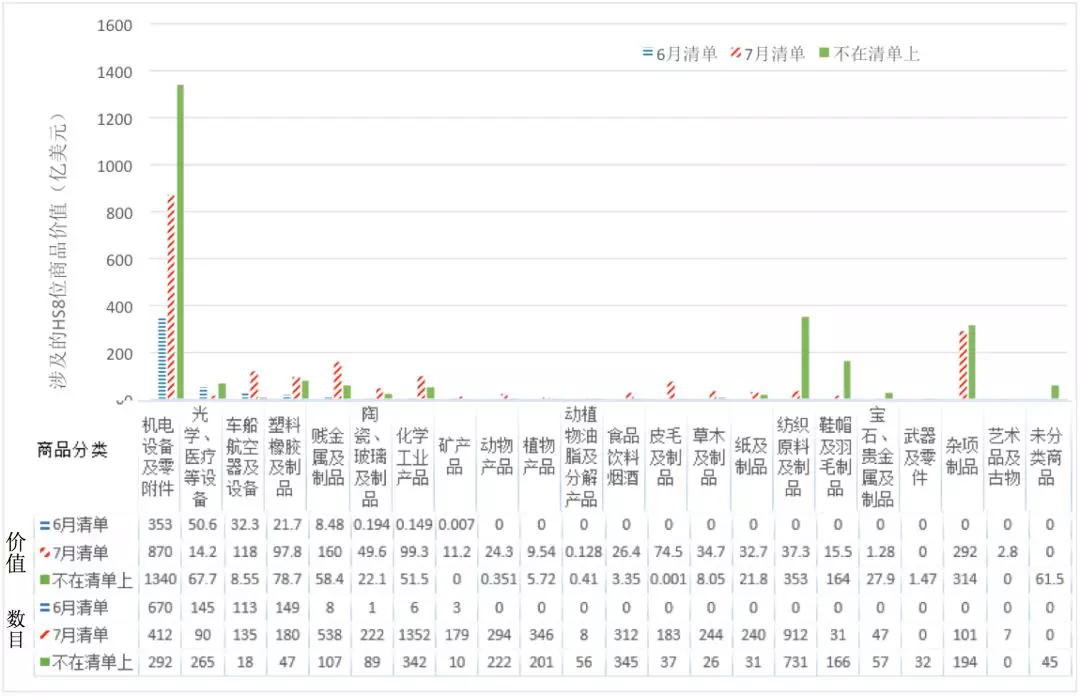 數據透視中美貿易摩擦：最新清單的分析
