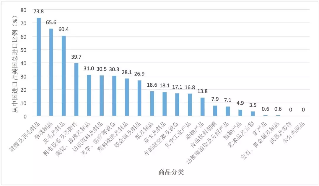 數據透視中美貿易摩擦：最新清單的分析