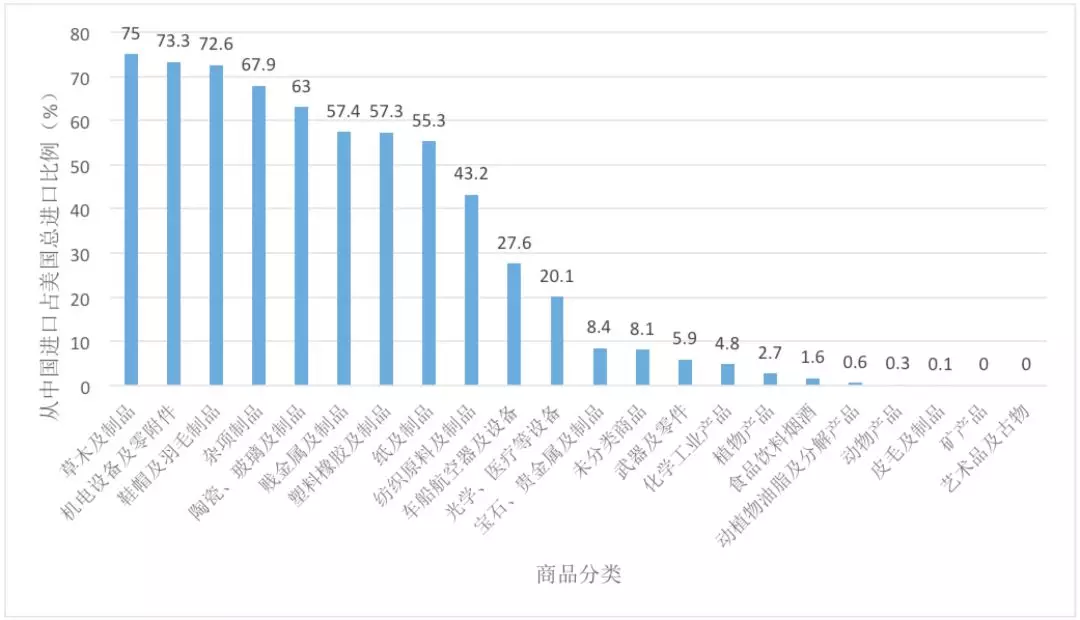 數據透視中美貿易摩擦：最新清單的分析