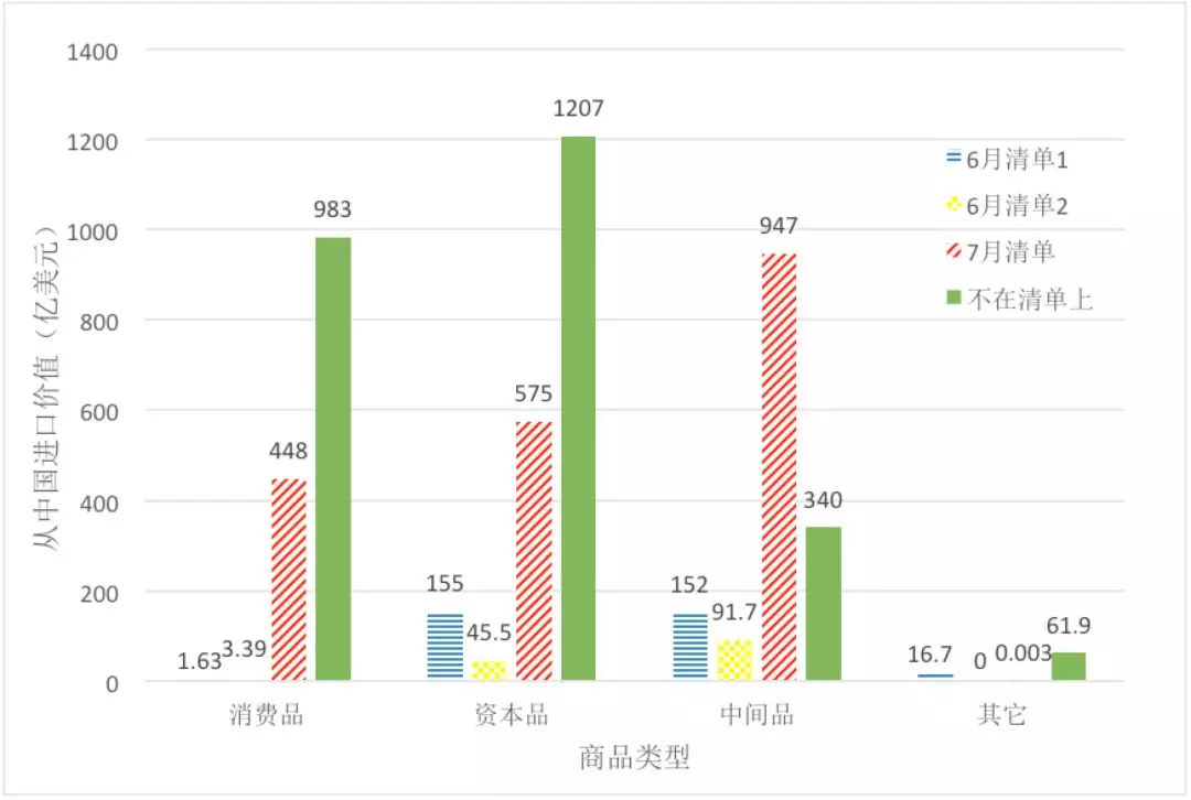 數據透視中美貿易摩擦：最新清單的分析