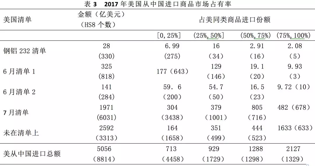 數據透視中美貿易摩擦：最新清單的分析