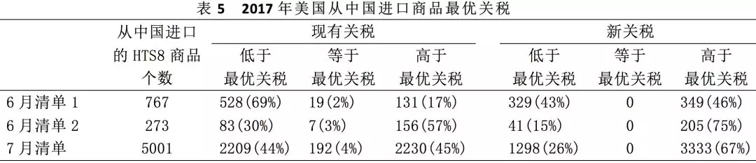數據透視中美貿易摩擦：最新清單的分析
